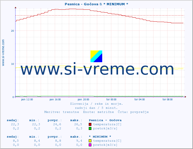 POVPREČJE :: Pesnica - Gočova & * MINIMUM * :: temperatura | pretok | višina :: zadnji dan / 5 minut.
