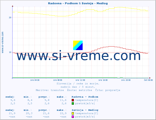 POVPREČJE :: Radovna - Podhom & Savinja - Medlog :: temperatura | pretok | višina :: zadnji dan / 5 minut.