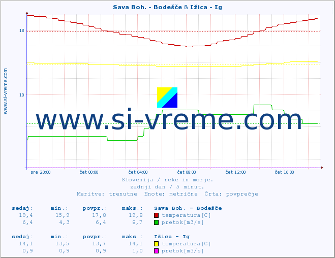 POVPREČJE :: Sava Boh. - Bodešče & Ižica - Ig :: temperatura | pretok | višina :: zadnji dan / 5 minut.