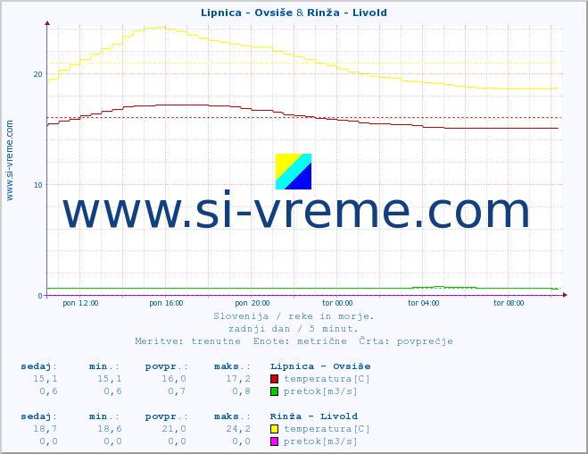 POVPREČJE :: Lipnica - Ovsiše & Rinža - Livold :: temperatura | pretok | višina :: zadnji dan / 5 minut.