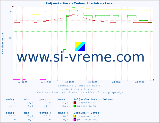 POVPREČJE :: Poljanska Sora - Zminec & Ložnica - Levec :: temperatura | pretok | višina :: zadnji dan / 5 minut.