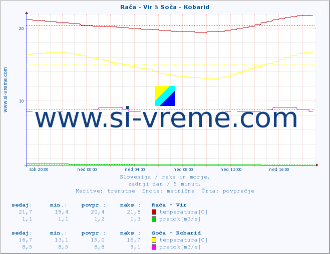 POVPREČJE :: Rača - Vir & Soča - Kobarid :: temperatura | pretok | višina :: zadnji dan / 5 minut.