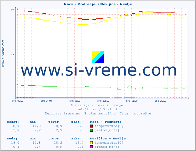 POVPREČJE :: Rača - Podrečje & Nevljica - Nevlje :: temperatura | pretok | višina :: zadnji dan / 5 minut.