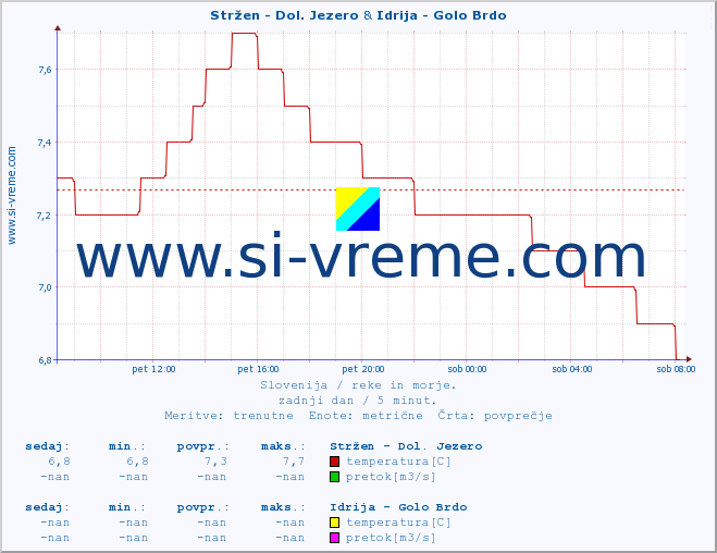 POVPREČJE :: Stržen - Dol. Jezero & Idrija - Golo Brdo :: temperatura | pretok | višina :: zadnji dan / 5 minut.