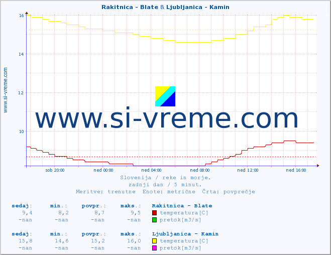 POVPREČJE :: Rakitnica - Blate & Ljubljanica - Kamin :: temperatura | pretok | višina :: zadnji dan / 5 minut.
