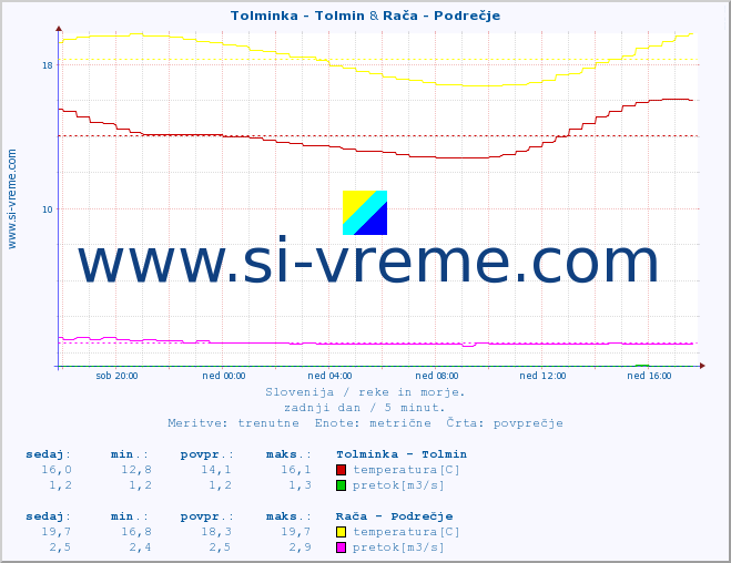 POVPREČJE :: Tolminka - Tolmin & Rača - Podrečje :: temperatura | pretok | višina :: zadnji dan / 5 minut.