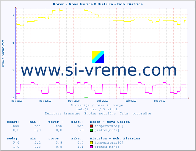 POVPREČJE :: Koren - Nova Gorica & Bistrica - Boh. Bistrica :: temperatura | pretok | višina :: zadnji dan / 5 minut.