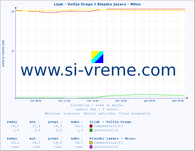 POVPREČJE :: Lijak - Volčja Draga & Blejsko jezero - Mlino :: temperatura | pretok | višina :: zadnji dan / 5 minut.