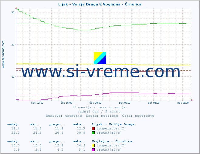 POVPREČJE :: Lijak - Volčja Draga & Voglajna - Črnolica :: temperatura | pretok | višina :: zadnji dan / 5 minut.