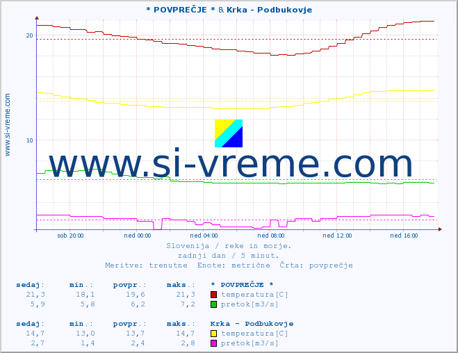 POVPREČJE :: * POVPREČJE * & Krka - Podbukovje :: temperatura | pretok | višina :: zadnji dan / 5 minut.