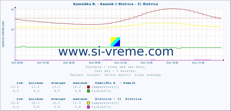  :: Kamniška B. - Kamnik & Bistrica - Il. Bistrica :: temperature | flow | height :: last day / 5 minutes.
