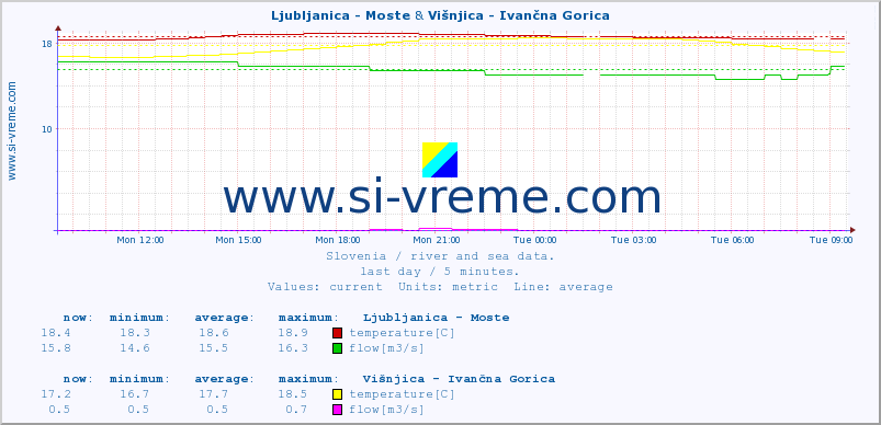  :: Ljubljanica - Moste & Višnjica - Ivančna Gorica :: temperature | flow | height :: last day / 5 minutes.
