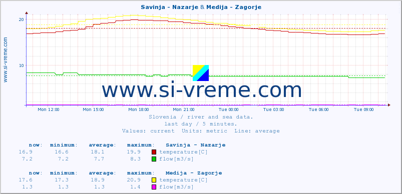  :: Savinja - Nazarje & Medija - Zagorje :: temperature | flow | height :: last day / 5 minutes.