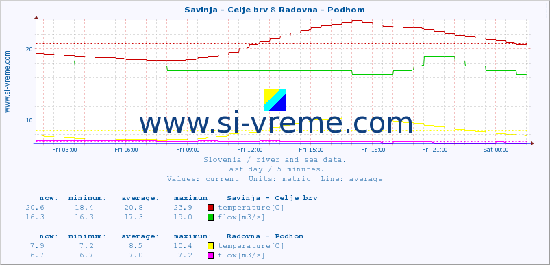  :: Savinja - Celje brv & Radovna - Podhom :: temperature | flow | height :: last day / 5 minutes.