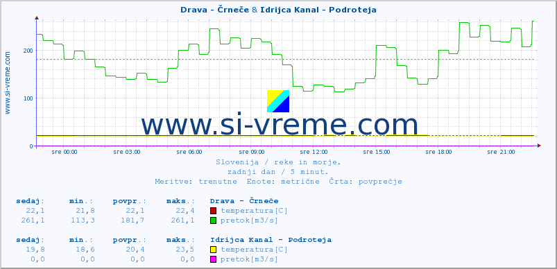 POVPREČJE :: Drava - Črneče & Idrijca Kanal - Podroteja :: temperatura | pretok | višina :: zadnji dan / 5 minut.