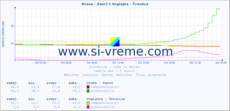 POVPREČJE :: Drava - Zavrč & Voglajna - Črnolica :: temperatura | pretok | višina :: zadnji dan / 5 minut.