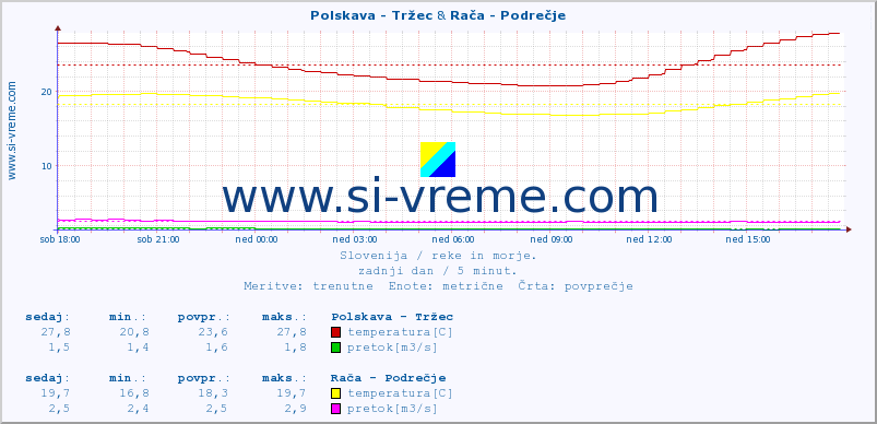 POVPREČJE :: Polskava - Tržec & Rača - Podrečje :: temperatura | pretok | višina :: zadnji dan / 5 minut.