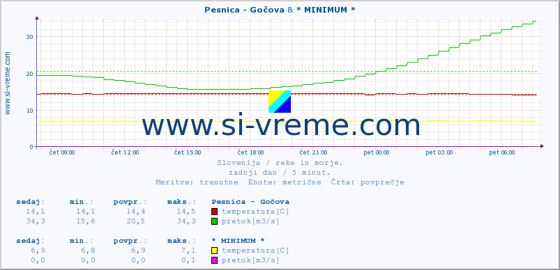 POVPREČJE :: Pesnica - Gočova & * MINIMUM * :: temperatura | pretok | višina :: zadnji dan / 5 minut.