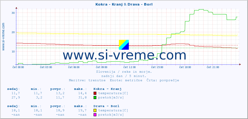 POVPREČJE :: Kokra - Kranj & Drava - Borl :: temperatura | pretok | višina :: zadnji dan / 5 minut.