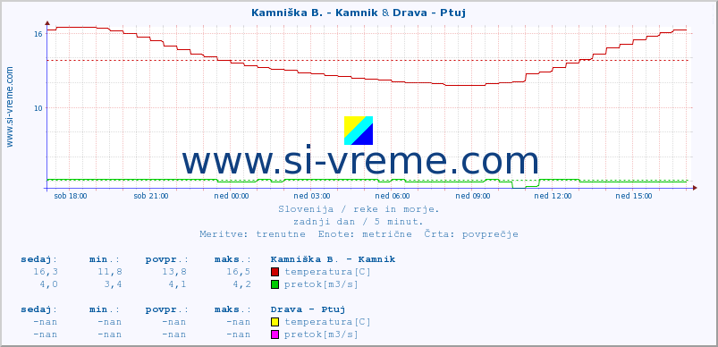 POVPREČJE :: Kamniška B. - Kamnik & Drava - Ptuj :: temperatura | pretok | višina :: zadnji dan / 5 minut.