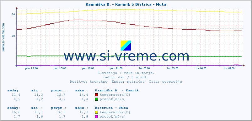 POVPREČJE :: Kamniška B. - Kamnik & Bistrica - Muta :: temperatura | pretok | višina :: zadnji dan / 5 minut.