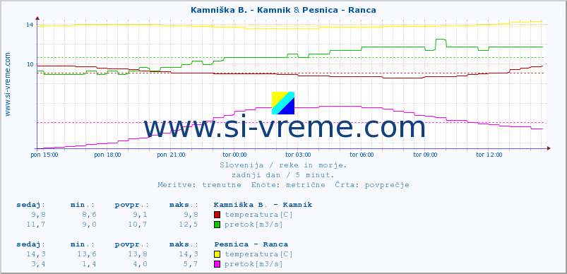 POVPREČJE :: Kamniška B. - Kamnik & Pesnica - Ranca :: temperatura | pretok | višina :: zadnji dan / 5 minut.