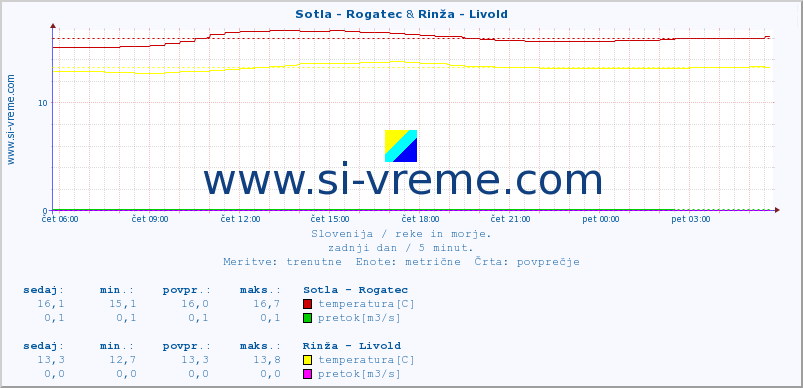 POVPREČJE :: Sotla - Rogatec & Rinža - Livold :: temperatura | pretok | višina :: zadnji dan / 5 minut.