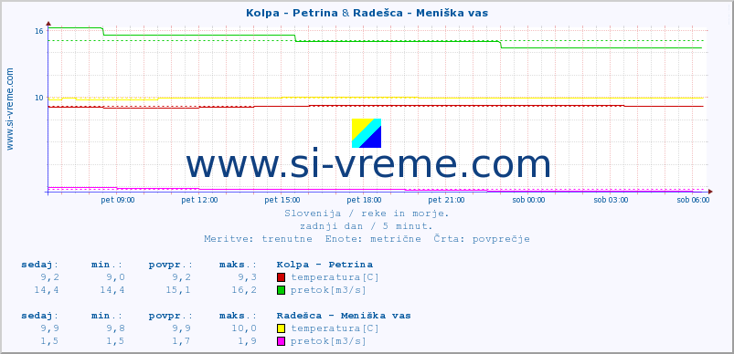 POVPREČJE :: Kolpa - Petrina & Radešca - Meniška vas :: temperatura | pretok | višina :: zadnji dan / 5 minut.