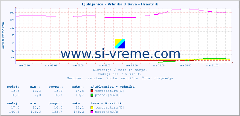 POVPREČJE :: Ljubljanica - Vrhnika & Sava - Hrastnik :: temperatura | pretok | višina :: zadnji dan / 5 minut.