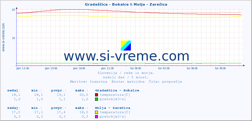 POVPREČJE :: Gradaščica - Bokalce & Molja - Zarečica :: temperatura | pretok | višina :: zadnji dan / 5 minut.