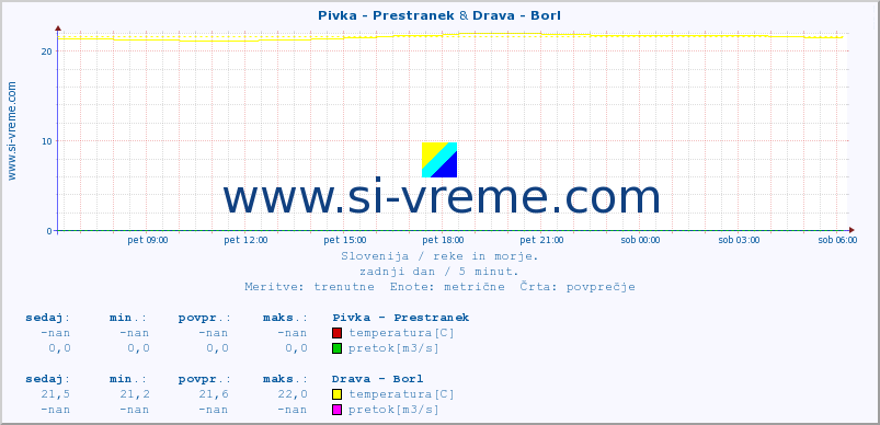 POVPREČJE :: Pivka - Prestranek & Drava - Borl :: temperatura | pretok | višina :: zadnji dan / 5 minut.