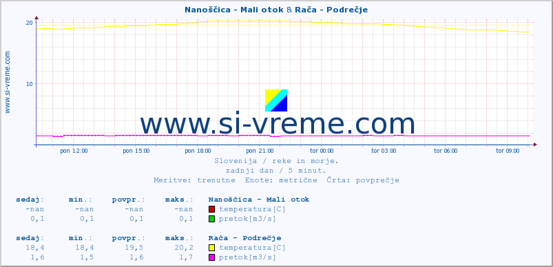 POVPREČJE :: Nanoščica - Mali otok & Rača - Podrečje :: temperatura | pretok | višina :: zadnji dan / 5 minut.