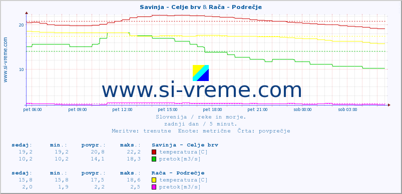 POVPREČJE :: Savinja - Celje brv & Savinja - Letuš :: temperatura | pretok | višina :: zadnji dan / 5 minut.