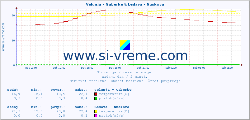 POVPREČJE :: Velunja - Gaberke & Ledava - Nuskova :: temperatura | pretok | višina :: zadnji dan / 5 minut.