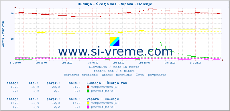 POVPREČJE :: Hudinja - Škofja vas & Vipava - Dolenje :: temperatura | pretok | višina :: zadnji dan / 5 minut.