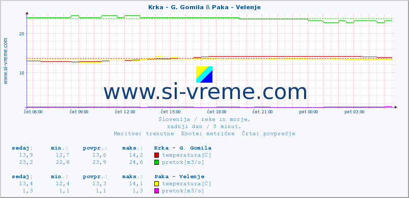 POVPREČJE :: Krka - G. Gomila & Paka - Velenje :: temperatura | pretok | višina :: zadnji dan / 5 minut.