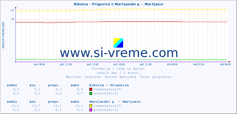 POVPREČJE :: Ribnica - Prigorica & Martjanski p. - Martjanci :: temperatura | pretok | višina :: zadnji dan / 5 minut.