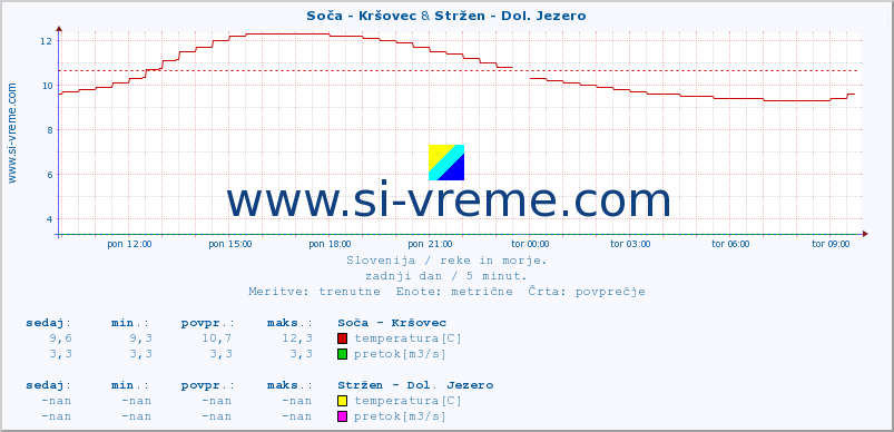 POVPREČJE :: Soča - Kršovec & Stržen - Dol. Jezero :: temperatura | pretok | višina :: zadnji dan / 5 minut.