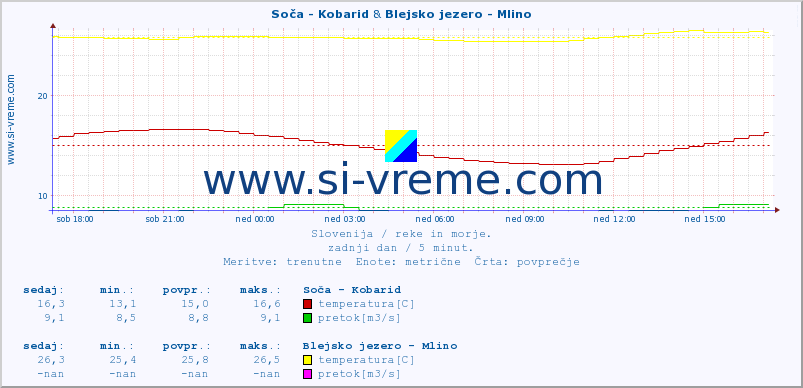 POVPREČJE :: Soča - Kobarid & Blejsko jezero - Mlino :: temperatura | pretok | višina :: zadnji dan / 5 minut.