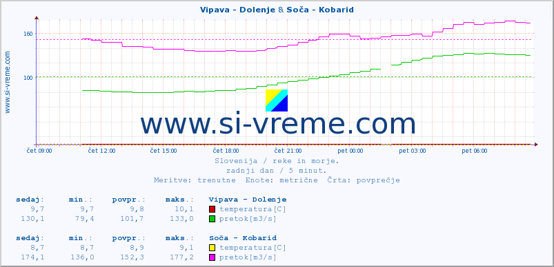 POVPREČJE :: Vipava - Dolenje & Soča - Kobarid :: temperatura | pretok | višina :: zadnji dan / 5 minut.