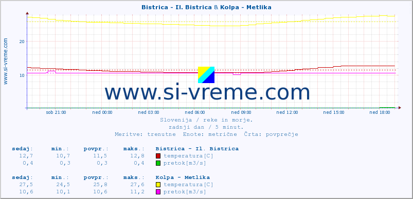 POVPREČJE :: Bistrica - Il. Bistrica & Kolpa - Metlika :: temperatura | pretok | višina :: zadnji dan / 5 minut.