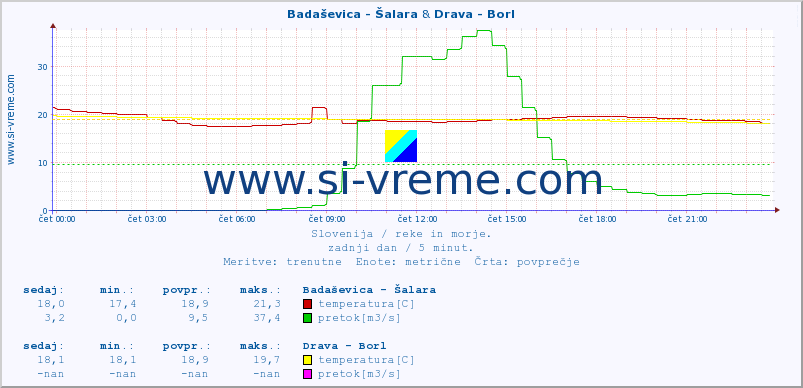 POVPREČJE :: Badaševica - Šalara & Drava - Borl :: temperatura | pretok | višina :: zadnji dan / 5 minut.