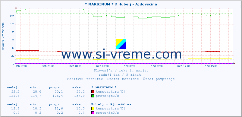 POVPREČJE :: * MAKSIMUM * & Hubelj - Ajdovščina :: temperatura | pretok | višina :: zadnji dan / 5 minut.