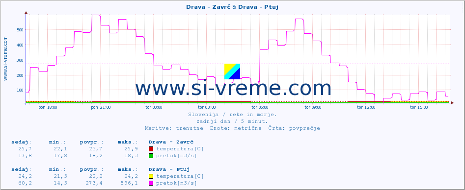 POVPREČJE :: Drava - Zavrč & Drava - Ptuj :: temperatura | pretok | višina :: zadnji dan / 5 minut.