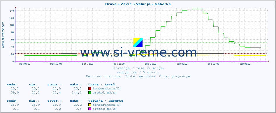 POVPREČJE :: Drava - Zavrč & Velunja - Gaberke :: temperatura | pretok | višina :: zadnji dan / 5 minut.