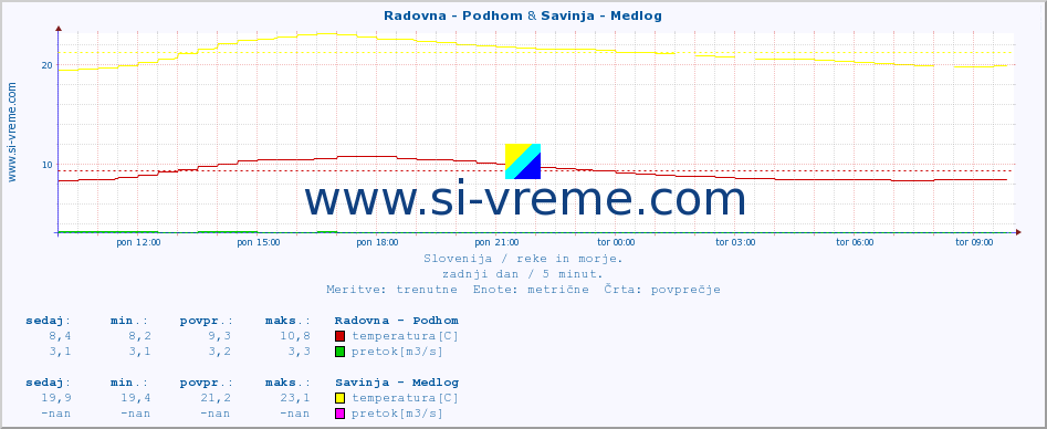 POVPREČJE :: Radovna - Podhom & Savinja - Medlog :: temperatura | pretok | višina :: zadnji dan / 5 minut.