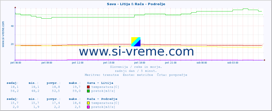 POVPREČJE :: Sava - Litija & Rača - Podrečje :: temperatura | pretok | višina :: zadnji dan / 5 minut.