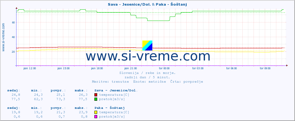 POVPREČJE :: Sava - Jesenice/Dol. & Paka - Šoštanj :: temperatura | pretok | višina :: zadnji dan / 5 minut.