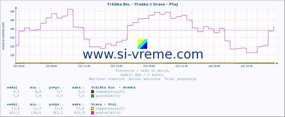 POVPREČJE :: Tržiška Bis. - Preska & Drava - Ptuj :: temperatura | pretok | višina :: zadnji dan / 5 minut.