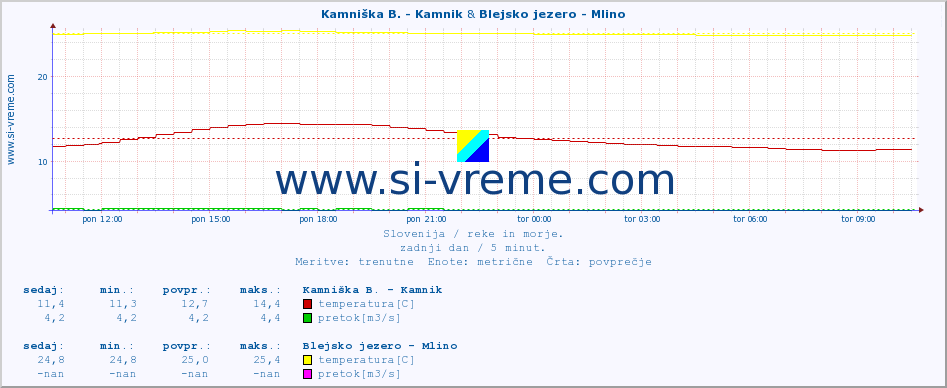 POVPREČJE :: Kamniška B. - Kamnik & Blejsko jezero - Mlino :: temperatura | pretok | višina :: zadnji dan / 5 minut.